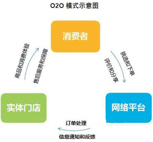 o2oʲô˼o2o̘I(y)ģʽʲô˼2